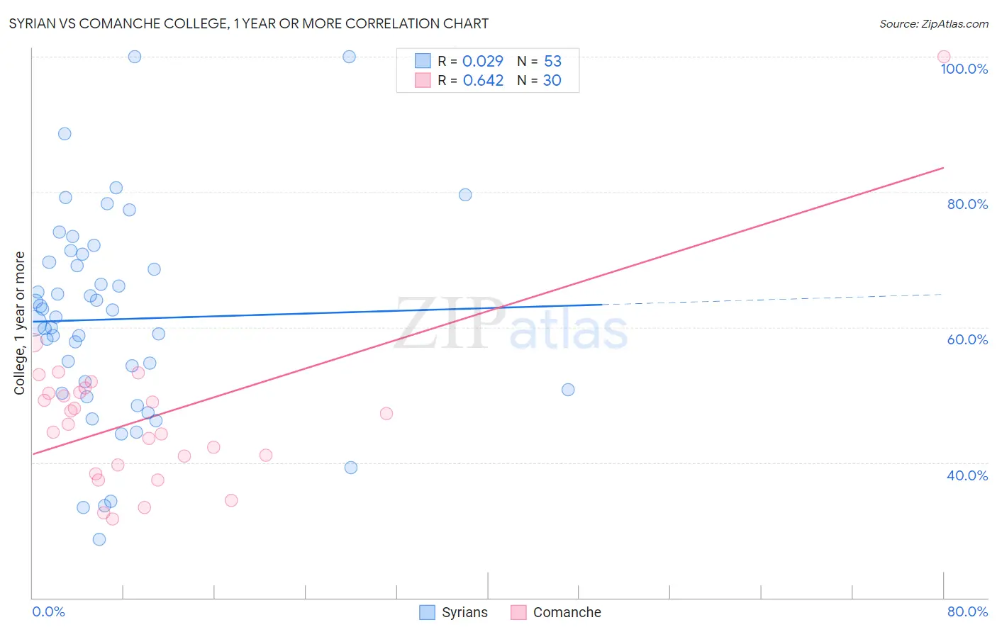 Syrian vs Comanche College, 1 year or more