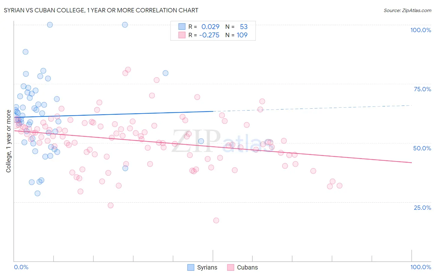 Syrian vs Cuban College, 1 year or more