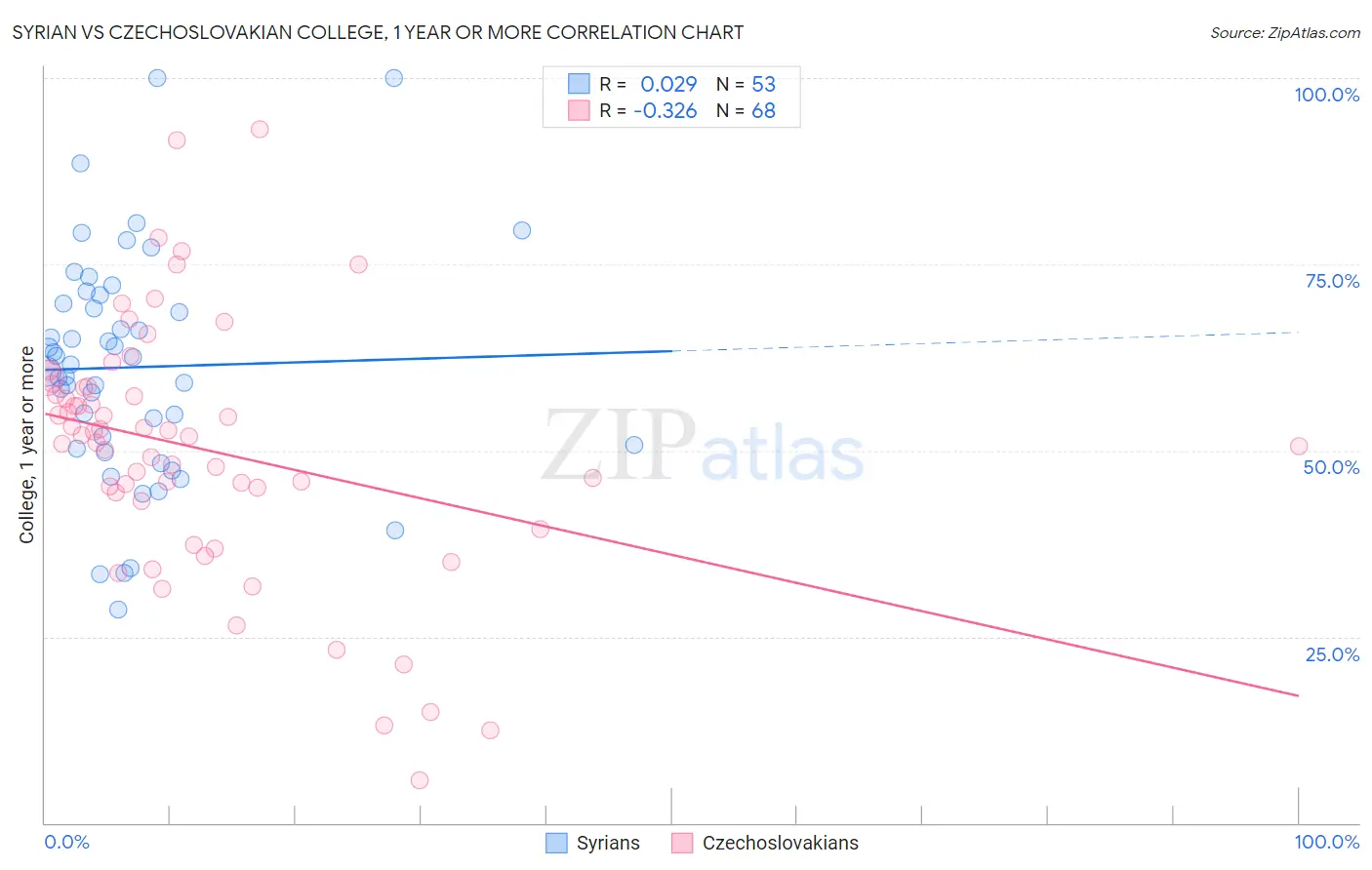 Syrian vs Czechoslovakian College, 1 year or more