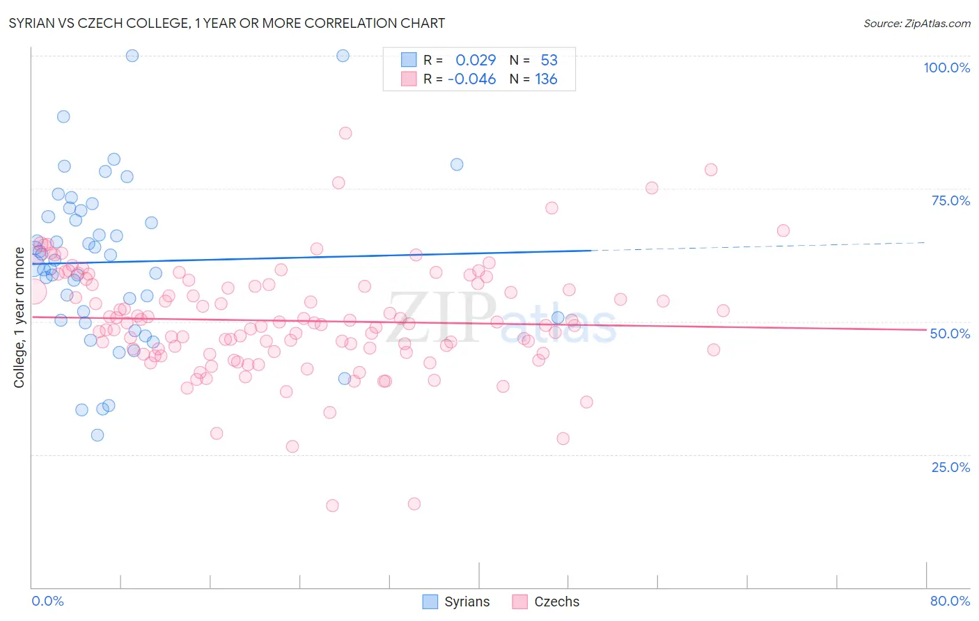 Syrian vs Czech College, 1 year or more