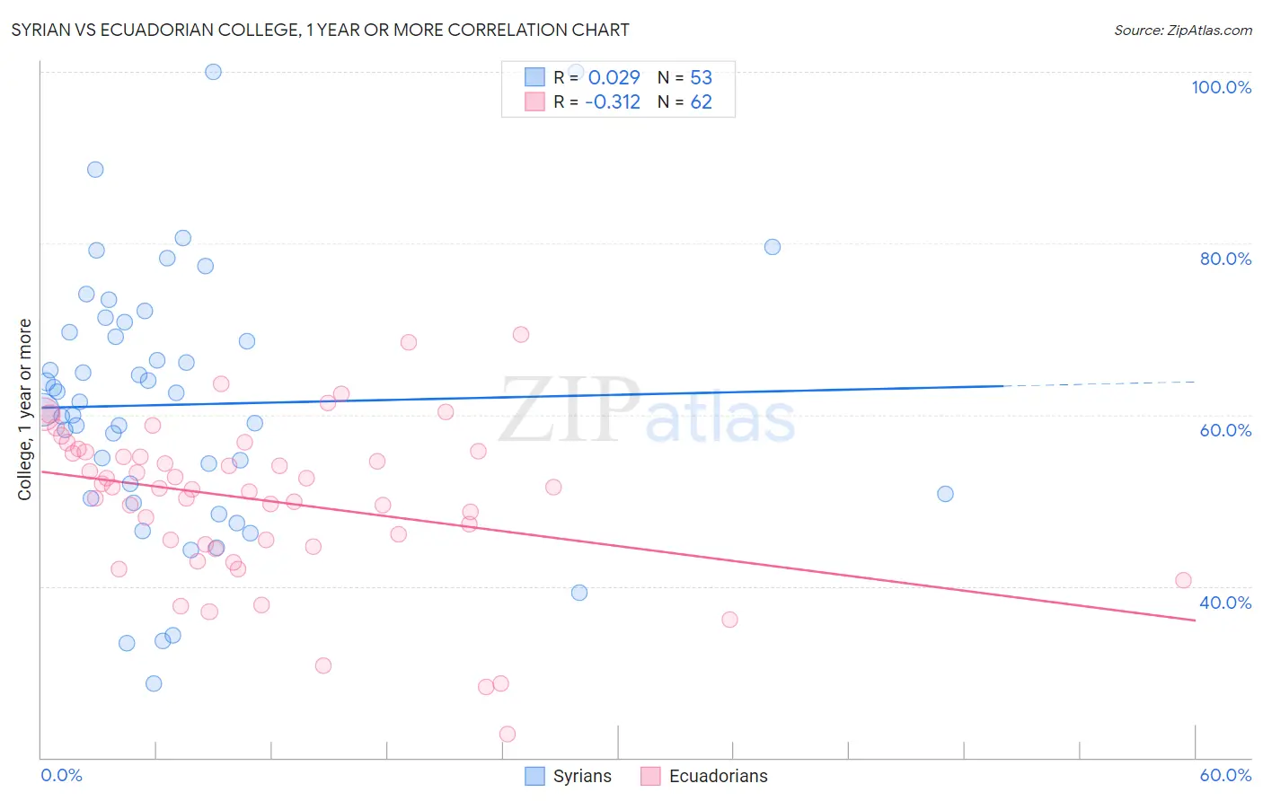 Syrian vs Ecuadorian College, 1 year or more