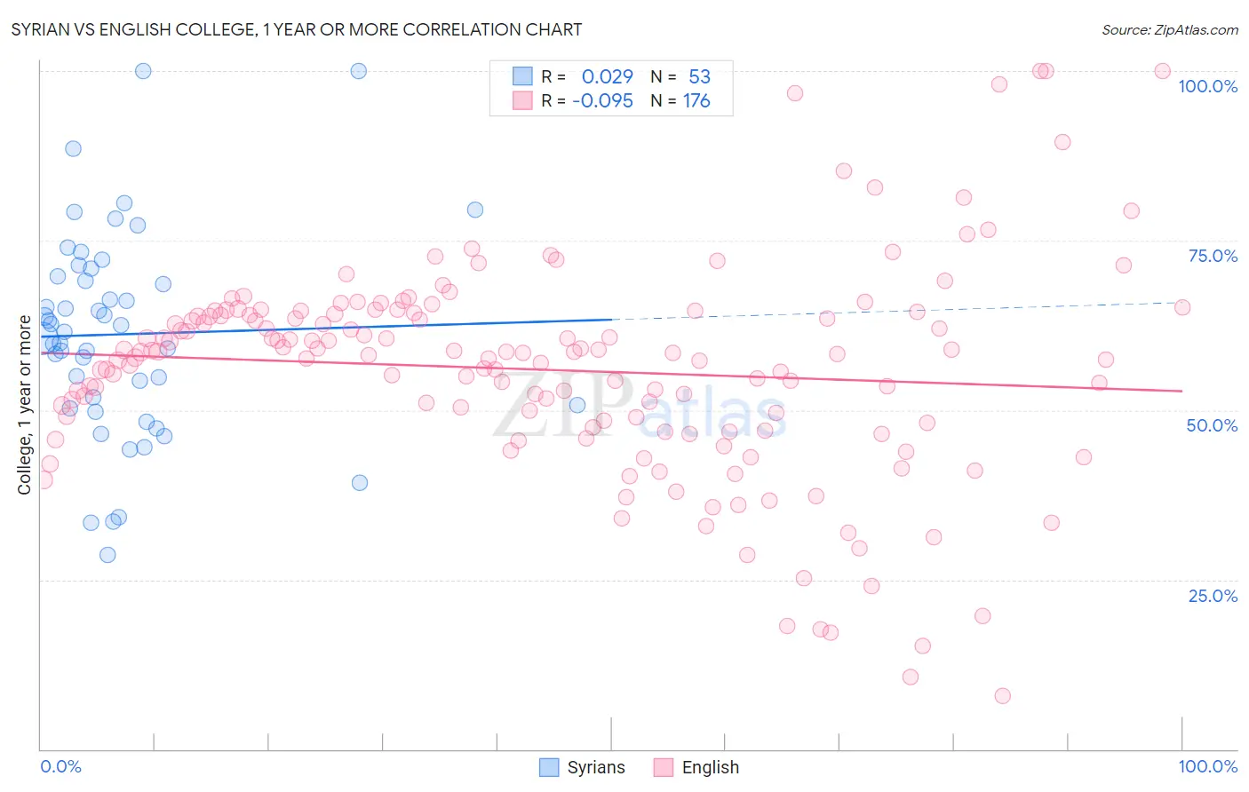 Syrian vs English College, 1 year or more