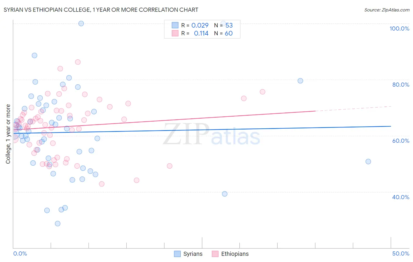 Syrian vs Ethiopian College, 1 year or more