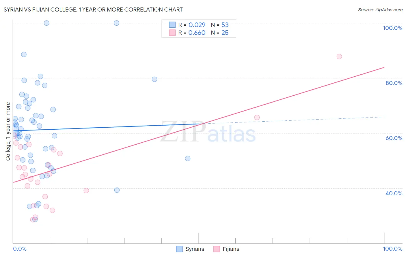Syrian vs Fijian College, 1 year or more