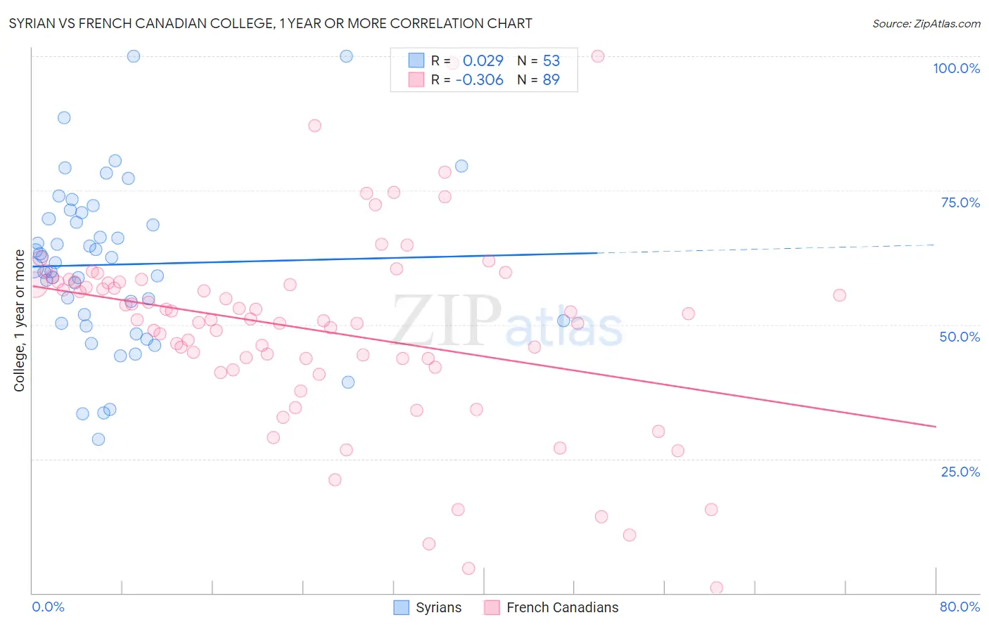Syrian vs French Canadian College, 1 year or more