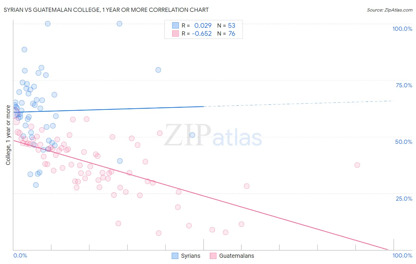 Syrian vs Guatemalan College, 1 year or more