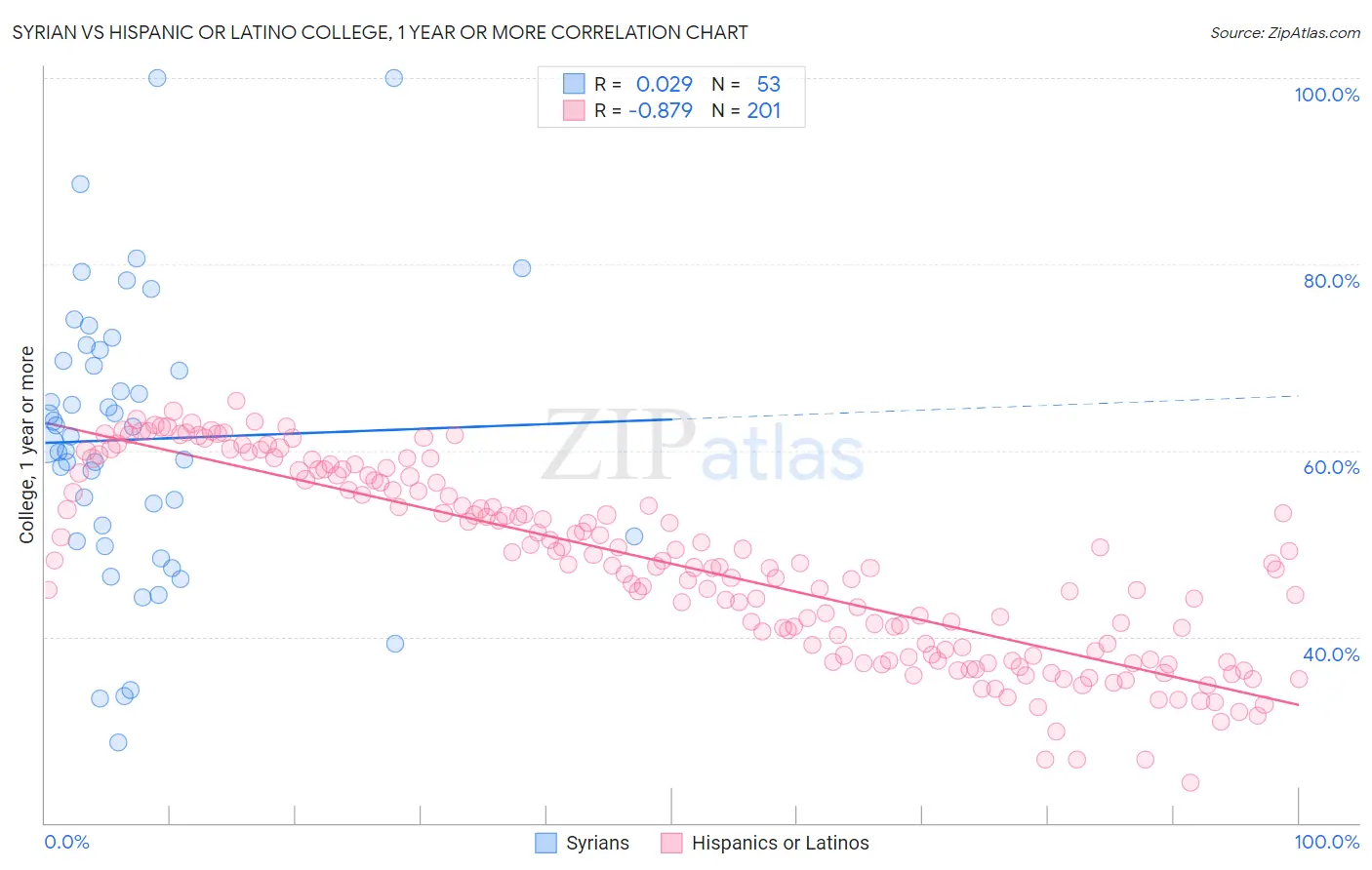Syrian vs Hispanic or Latino College, 1 year or more