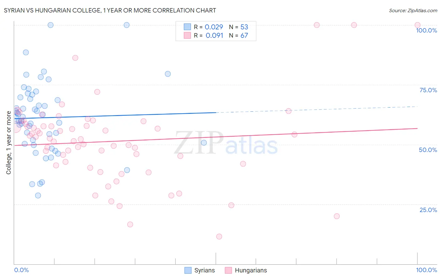 Syrian vs Hungarian College, 1 year or more