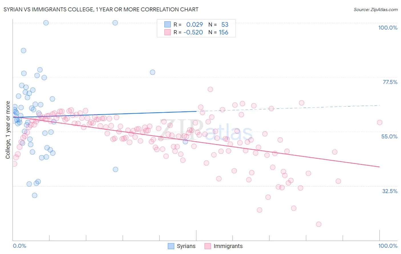 Syrian vs Immigrants College, 1 year or more