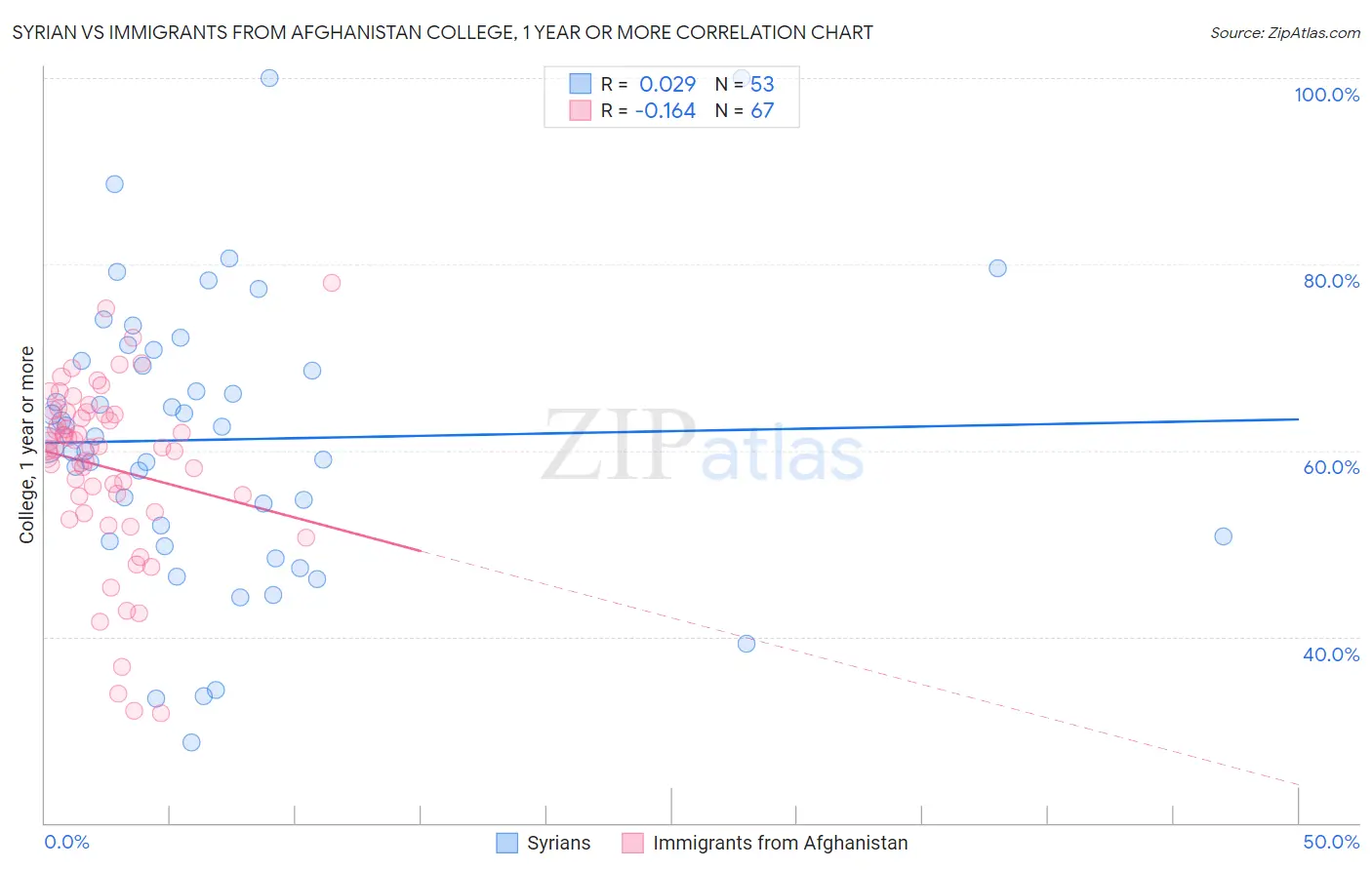 Syrian vs Immigrants from Afghanistan College, 1 year or more
