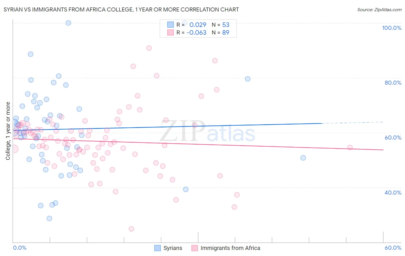 Syrian vs Immigrants from Africa College, 1 year or more