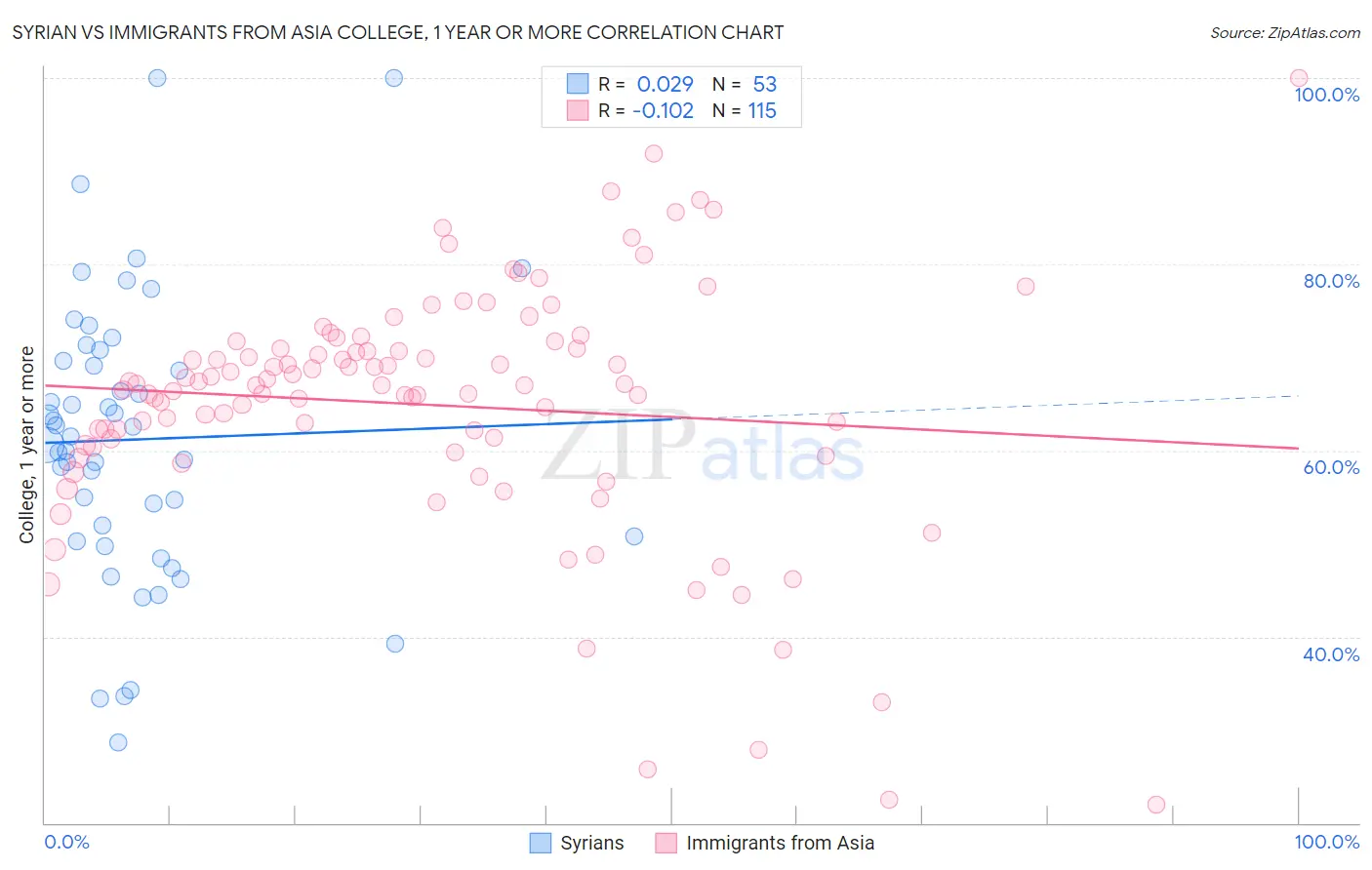 Syrian vs Immigrants from Asia College, 1 year or more