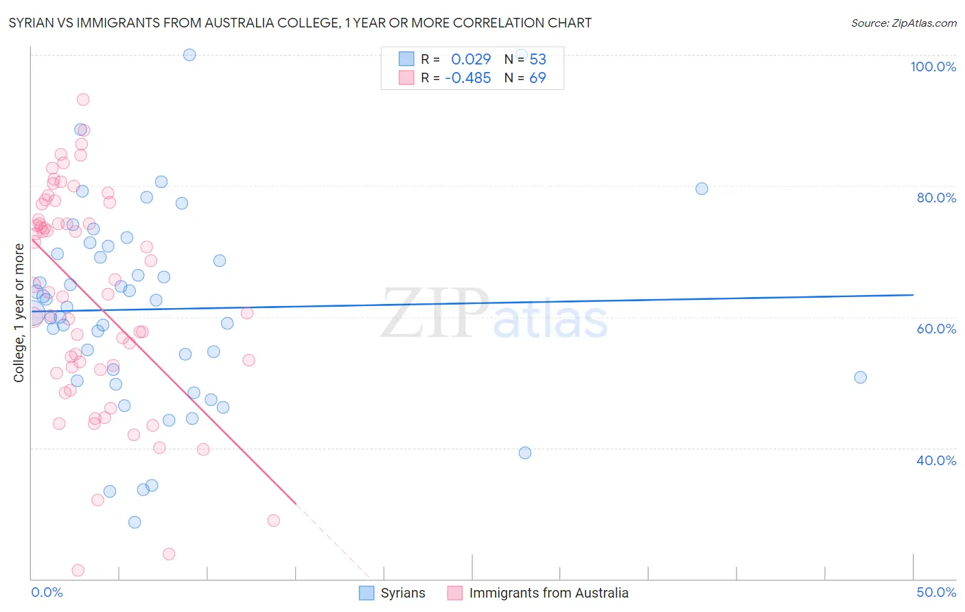 Syrian vs Immigrants from Australia College, 1 year or more