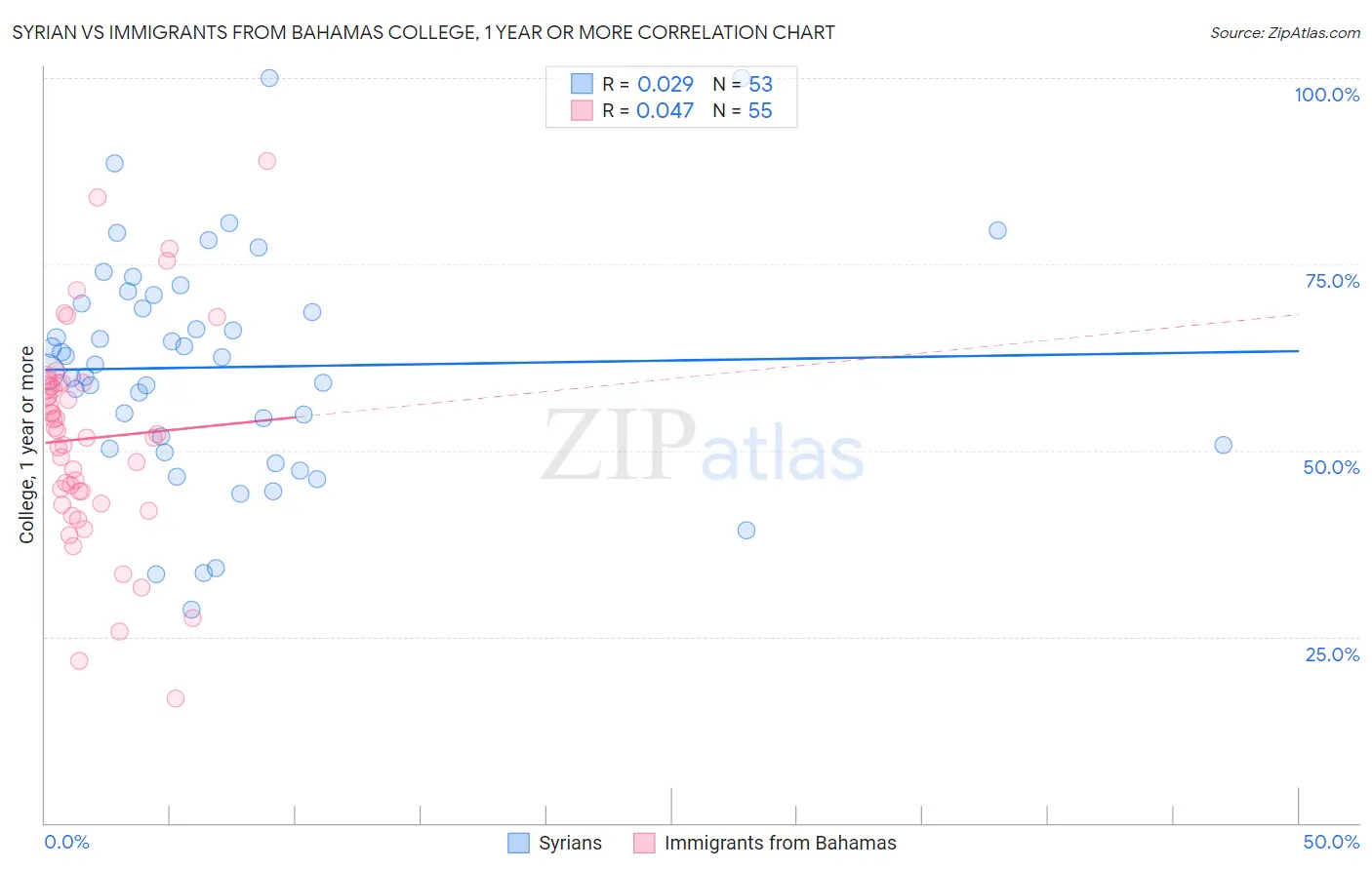 Syrian vs Immigrants from Bahamas College, 1 year or more