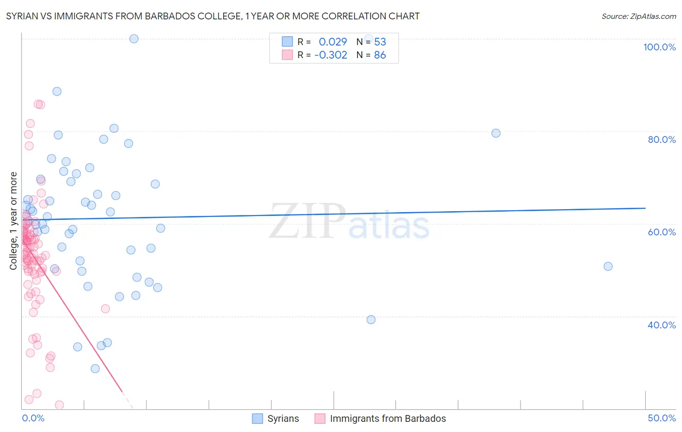 Syrian vs Immigrants from Barbados College, 1 year or more