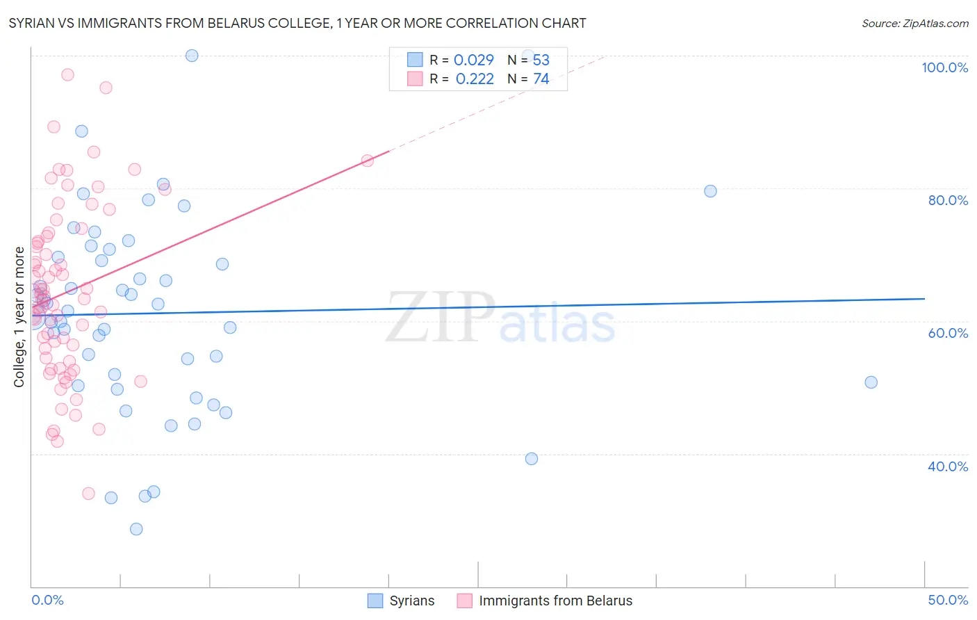 Syrian vs Immigrants from Belarus College, 1 year or more