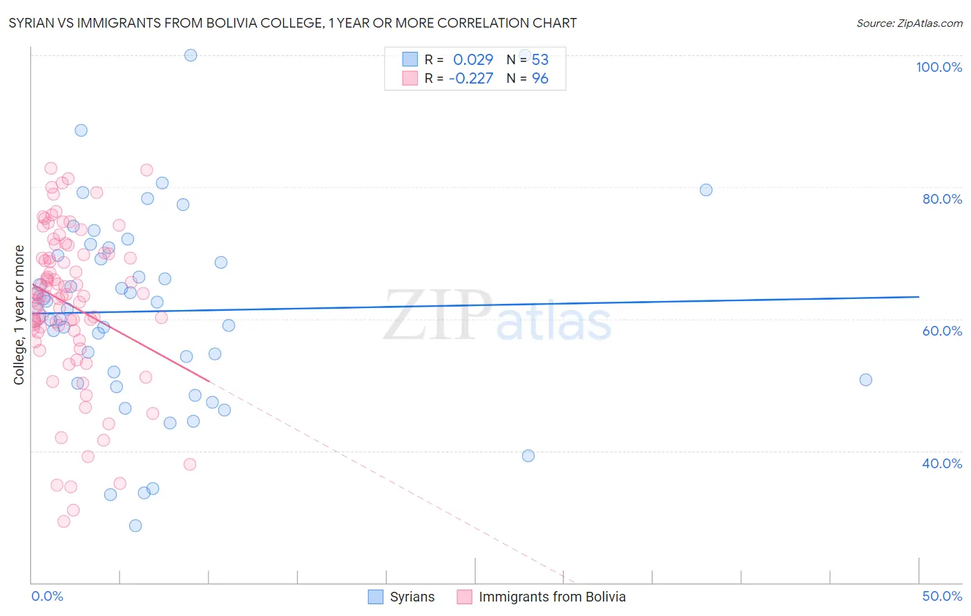 Syrian vs Immigrants from Bolivia College, 1 year or more