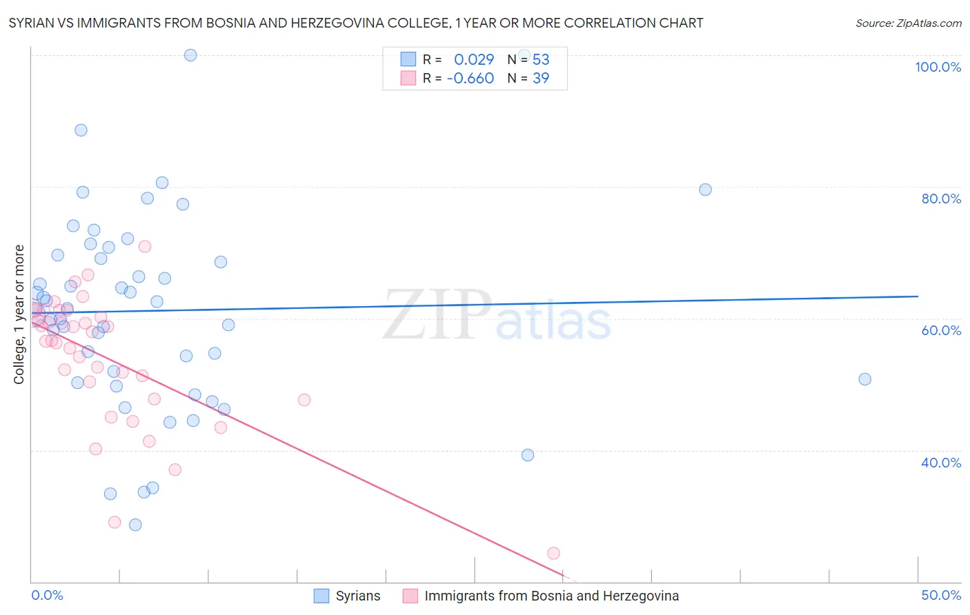 Syrian vs Immigrants from Bosnia and Herzegovina College, 1 year or more