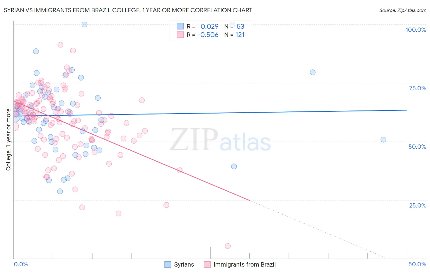 Syrian vs Immigrants from Brazil College, 1 year or more