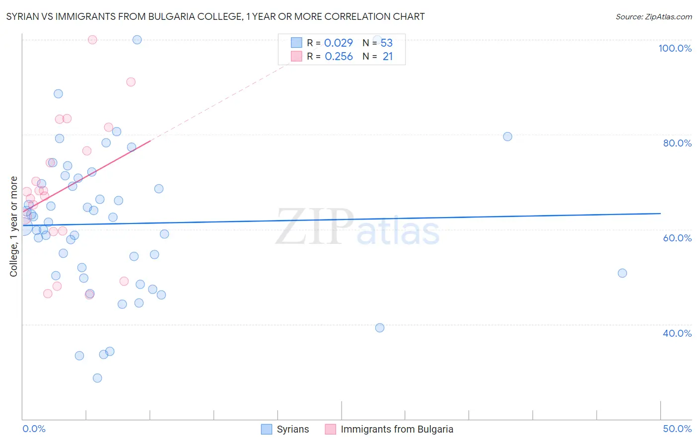 Syrian vs Immigrants from Bulgaria College, 1 year or more