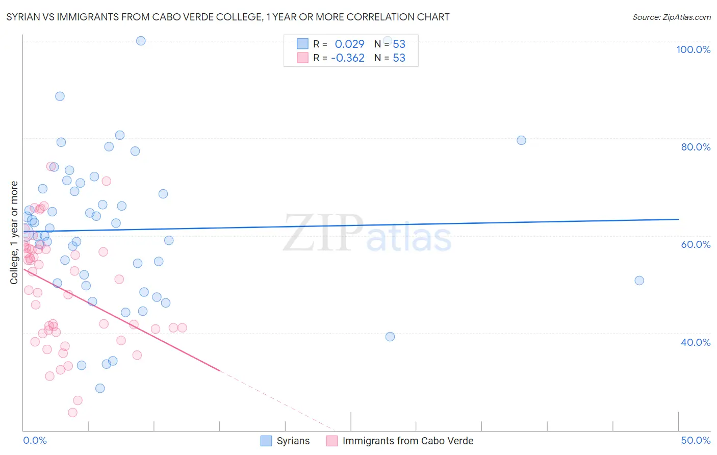 Syrian vs Immigrants from Cabo Verde College, 1 year or more