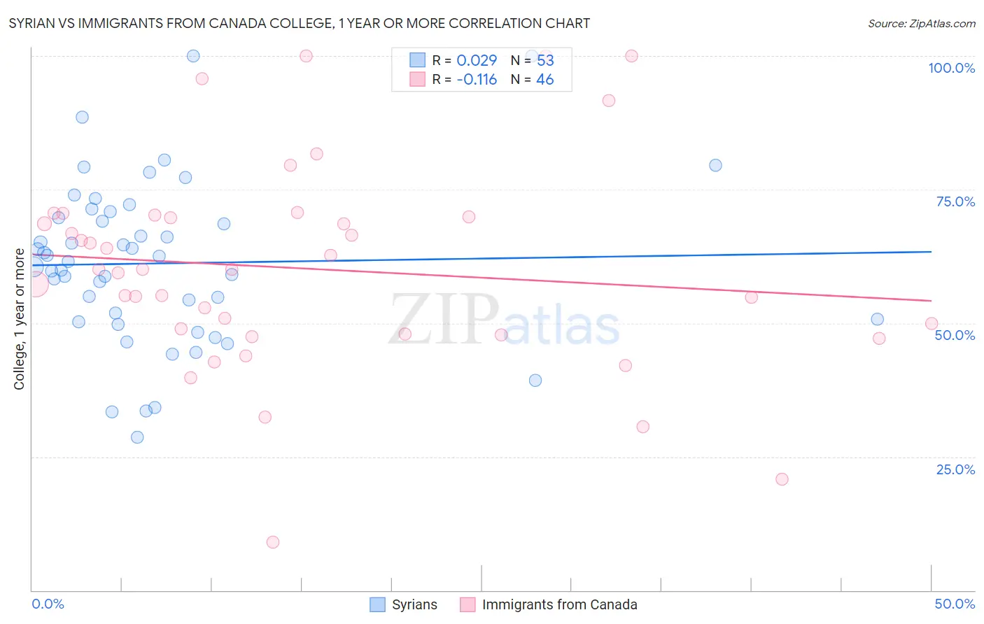 Syrian vs Immigrants from Canada College, 1 year or more