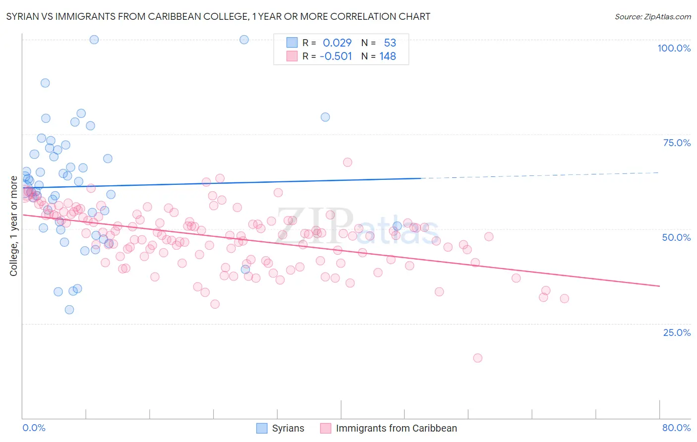 Syrian vs Immigrants from Caribbean College, 1 year or more