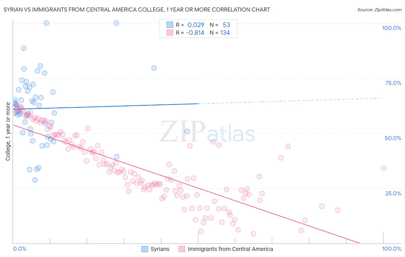 Syrian vs Immigrants from Central America College, 1 year or more