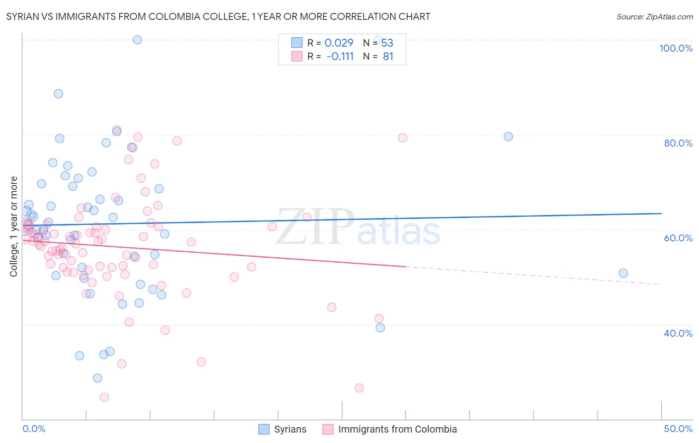 Syrian vs Immigrants from Colombia College, 1 year or more