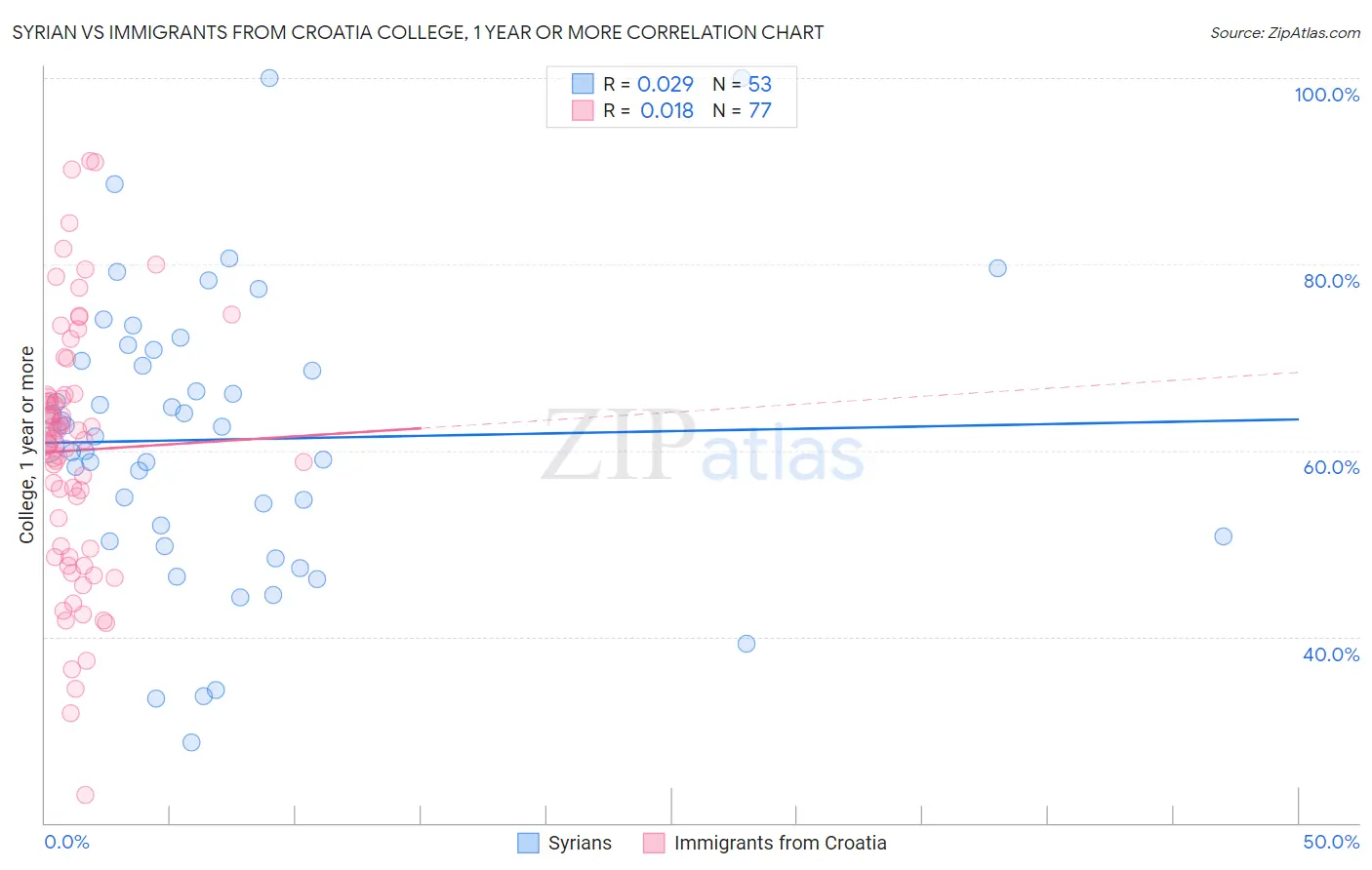 Syrian vs Immigrants from Croatia College, 1 year or more