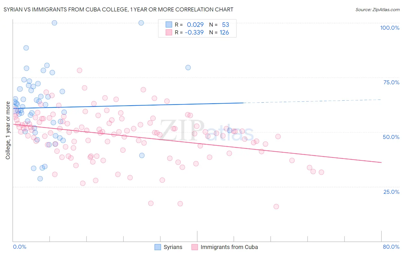 Syrian vs Immigrants from Cuba College, 1 year or more