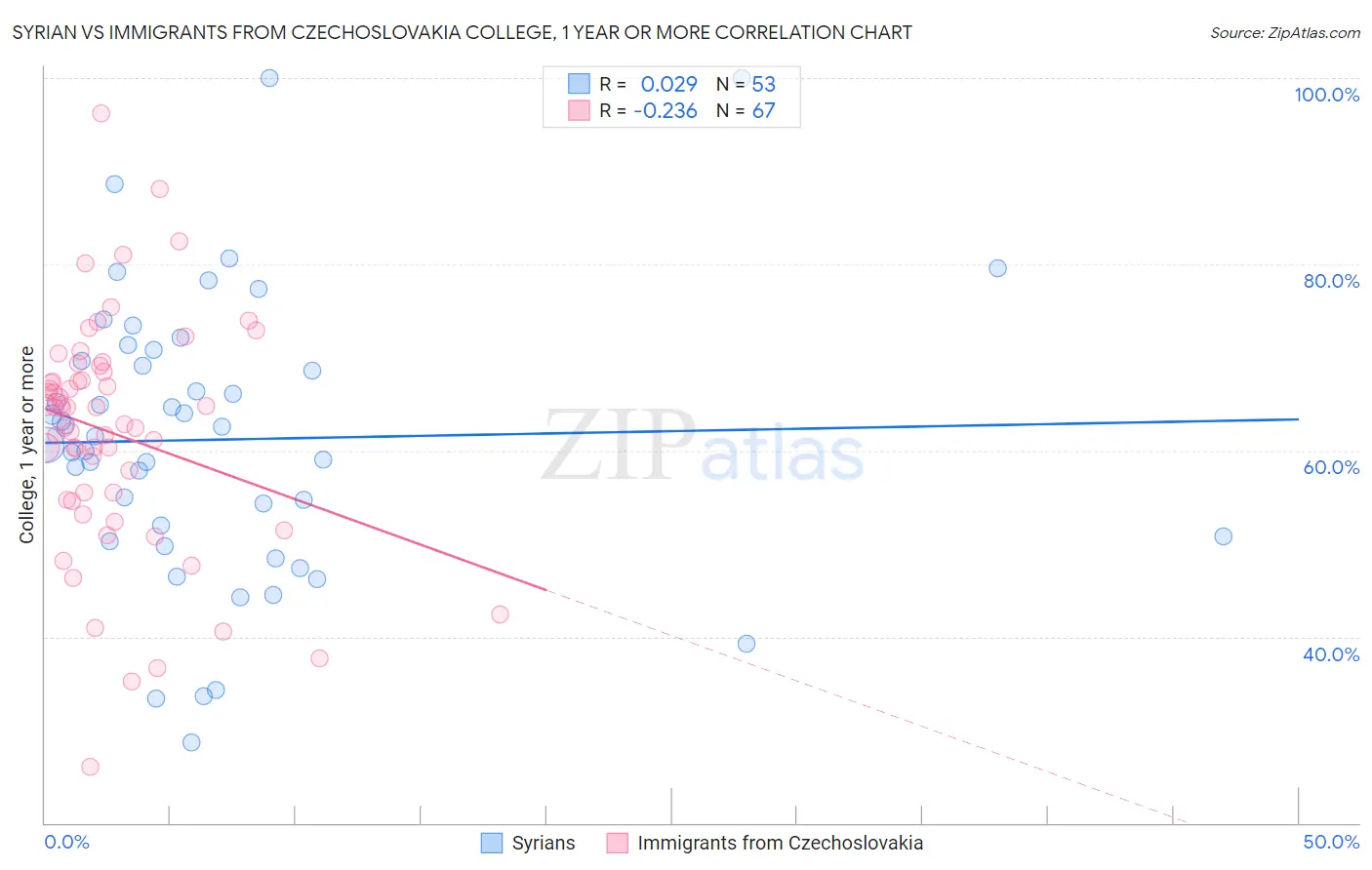 Syrian vs Immigrants from Czechoslovakia College, 1 year or more