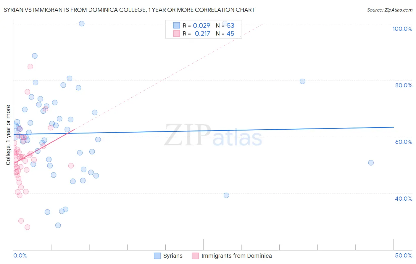 Syrian vs Immigrants from Dominica College, 1 year or more