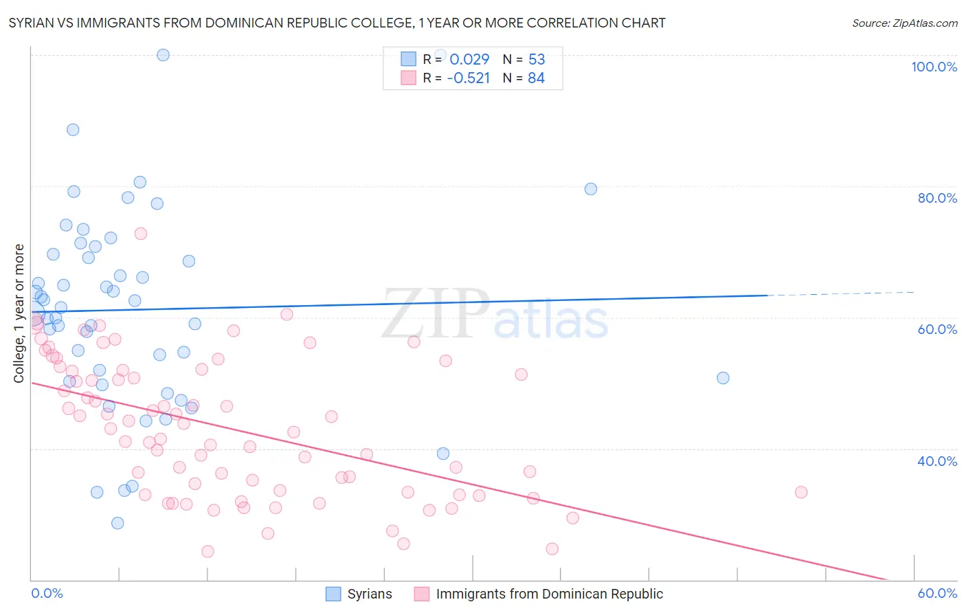 Syrian vs Immigrants from Dominican Republic College, 1 year or more