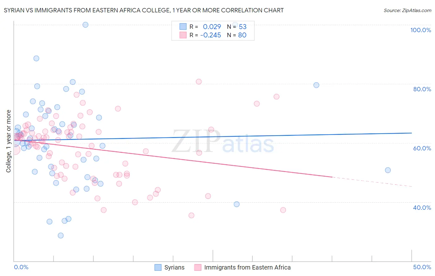 Syrian vs Immigrants from Eastern Africa College, 1 year or more