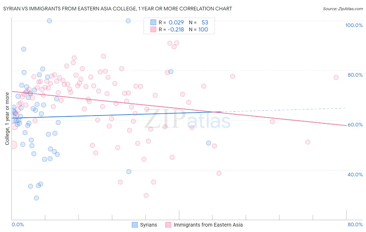 Syrian vs Immigrants from Eastern Asia College, 1 year or more