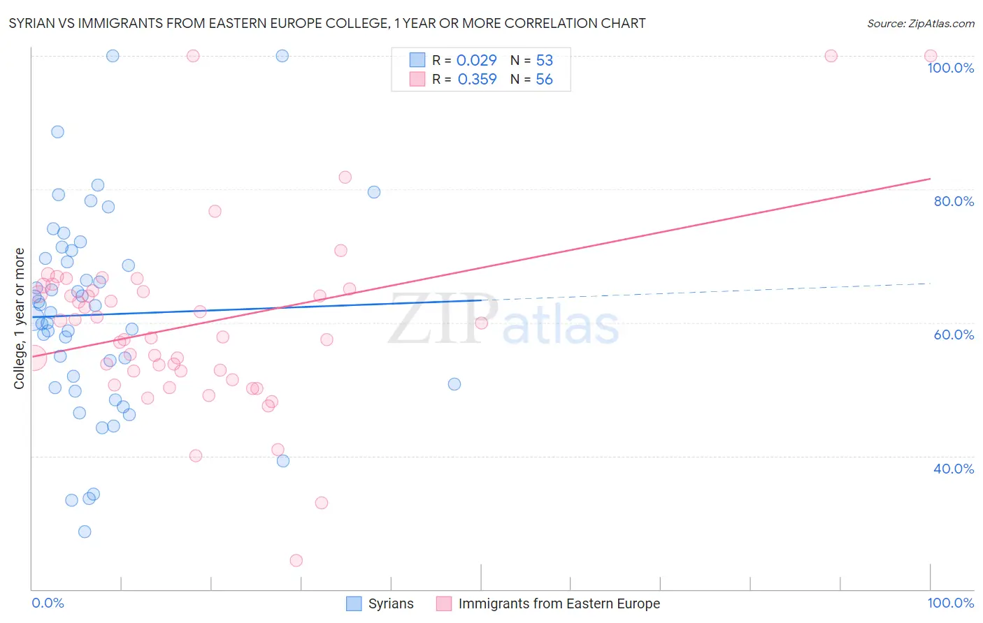 Syrian vs Immigrants from Eastern Europe College, 1 year or more
