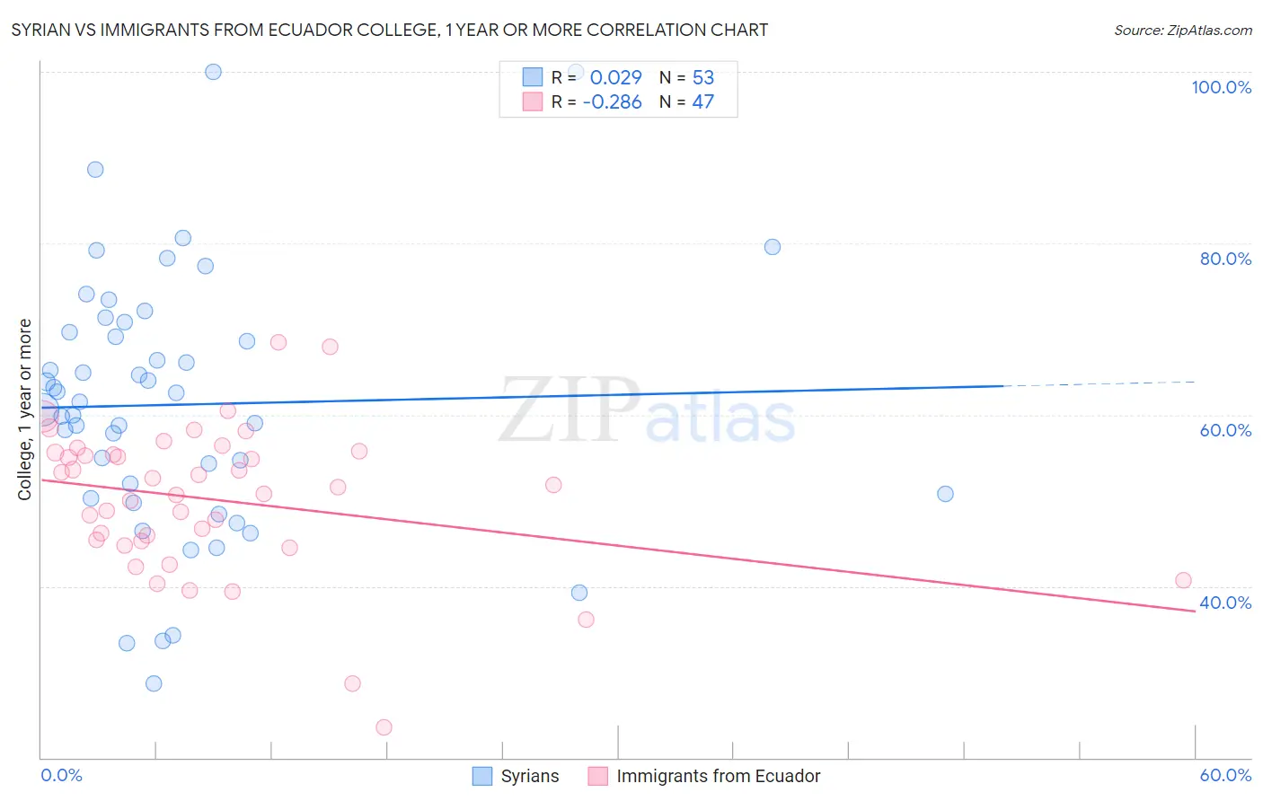 Syrian vs Immigrants from Ecuador College, 1 year or more