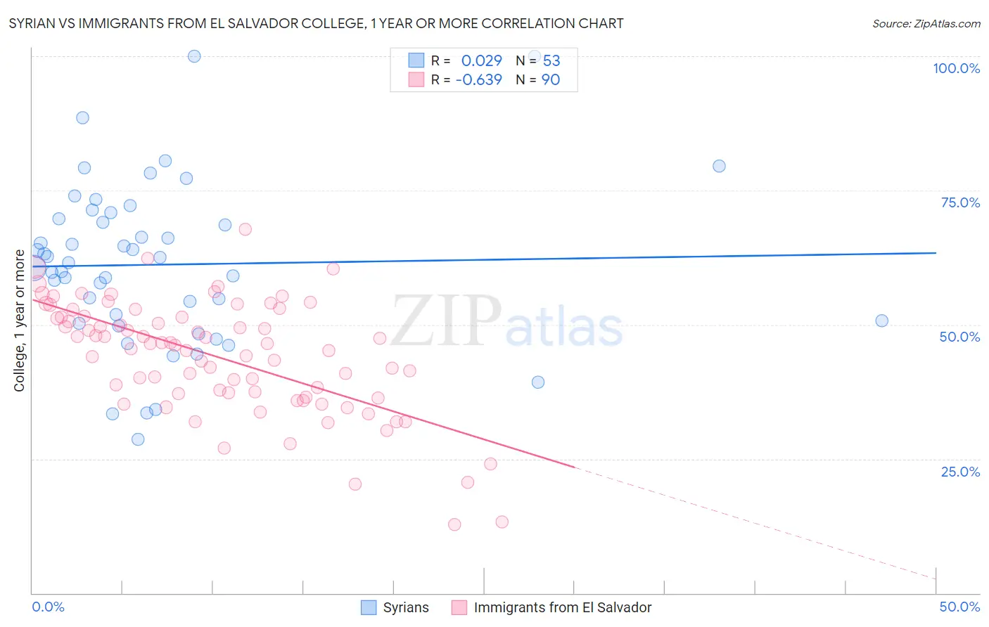 Syrian vs Immigrants from El Salvador College, 1 year or more