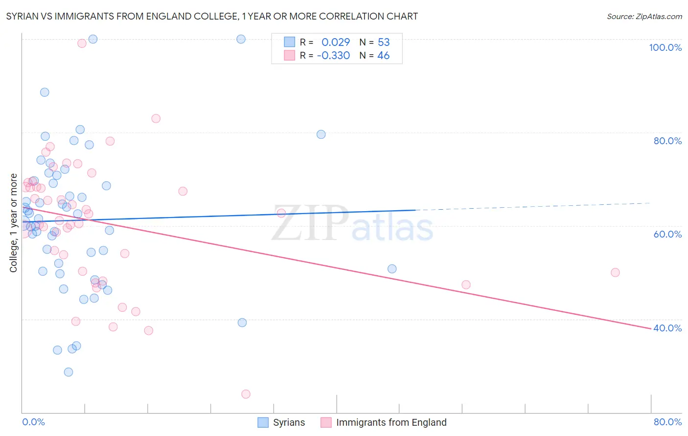 Syrian vs Immigrants from England College, 1 year or more