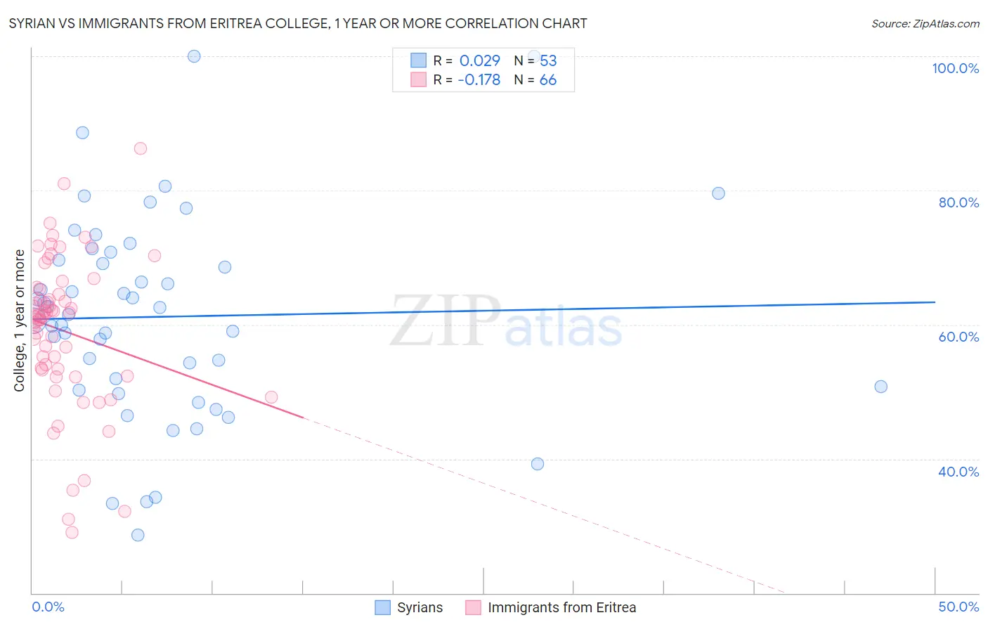 Syrian vs Immigrants from Eritrea College, 1 year or more
