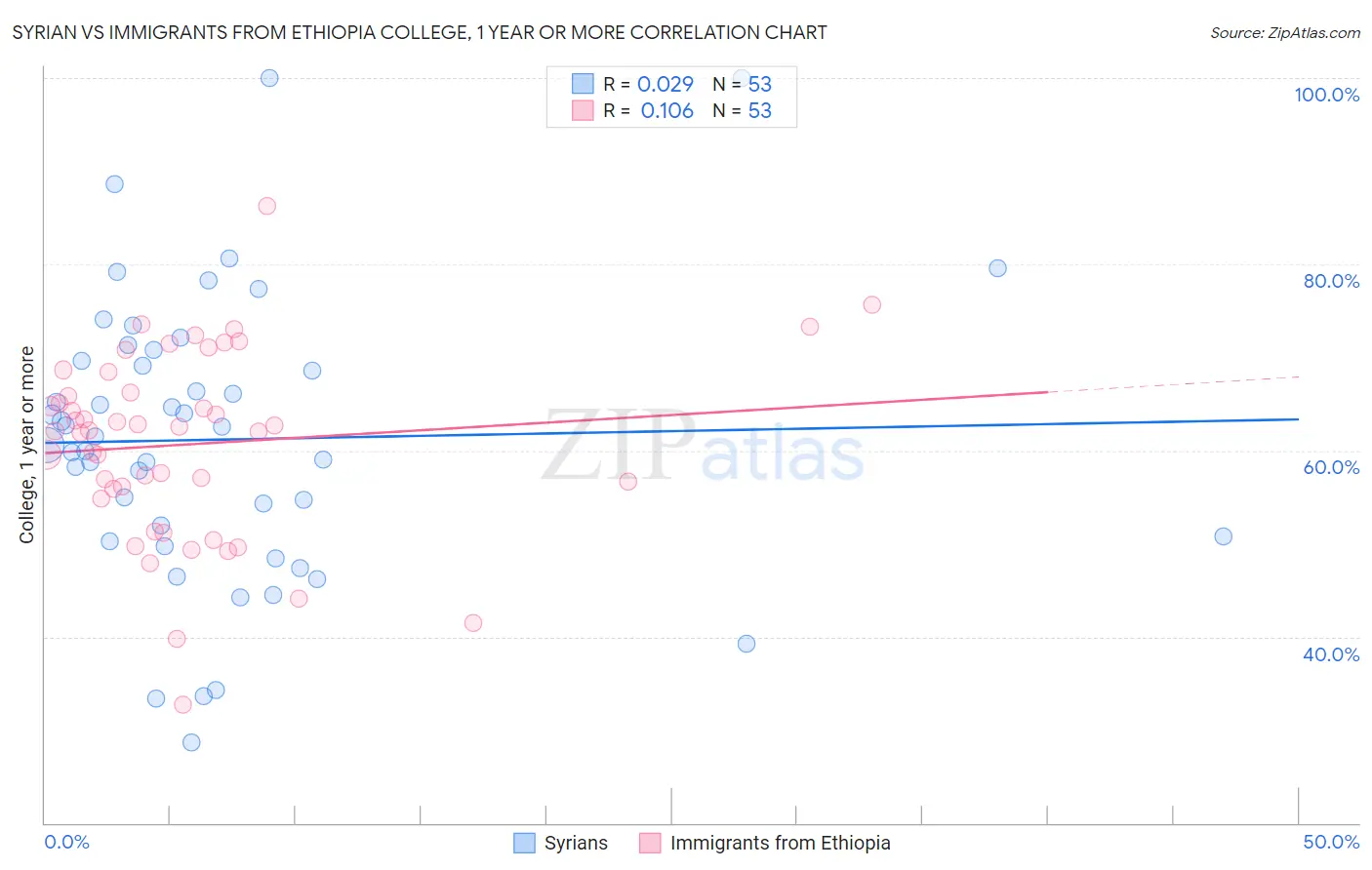 Syrian vs Immigrants from Ethiopia College, 1 year or more