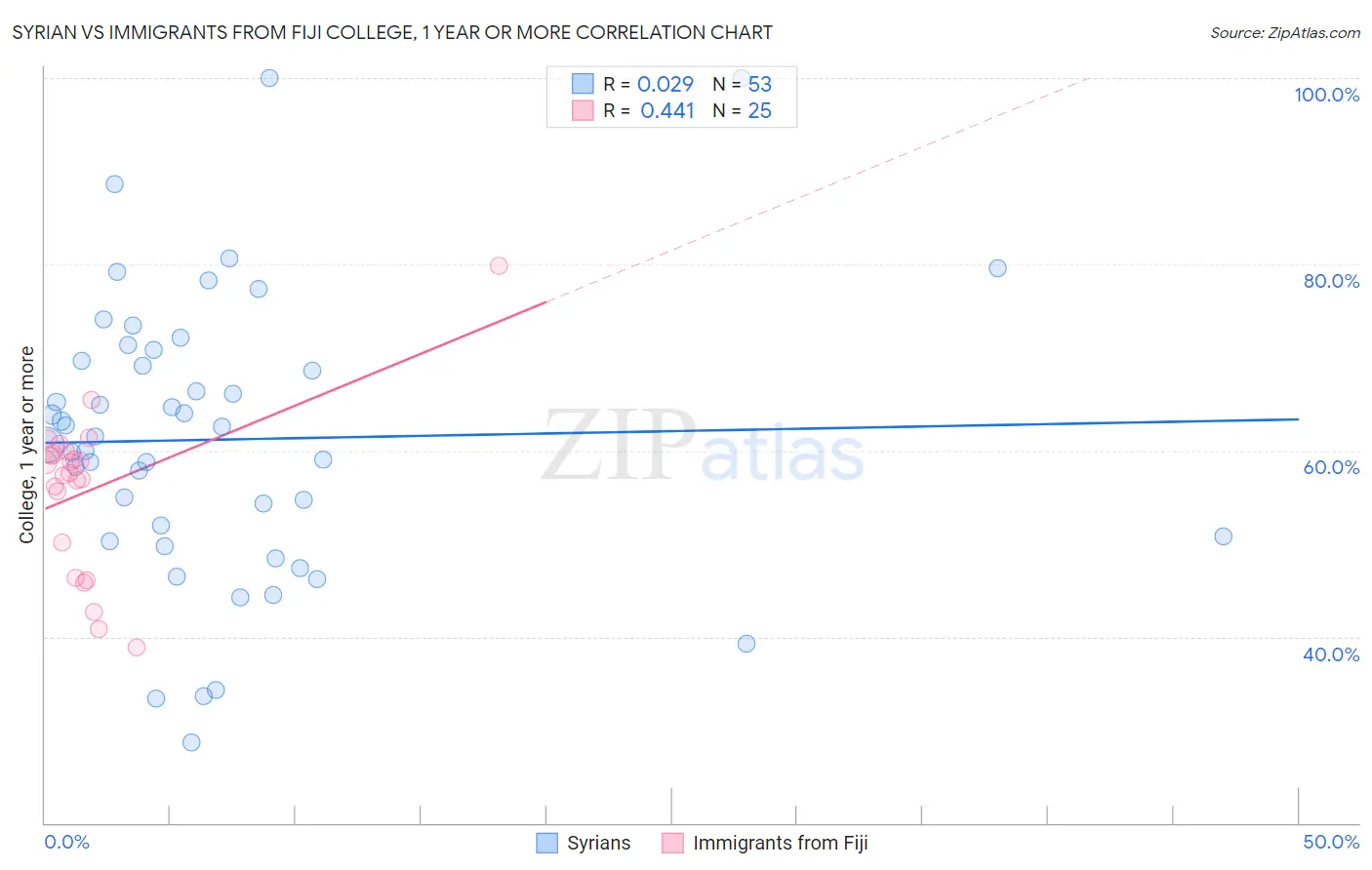 Syrian vs Immigrants from Fiji College, 1 year or more