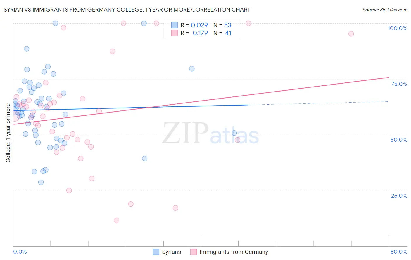 Syrian vs Immigrants from Germany College, 1 year or more