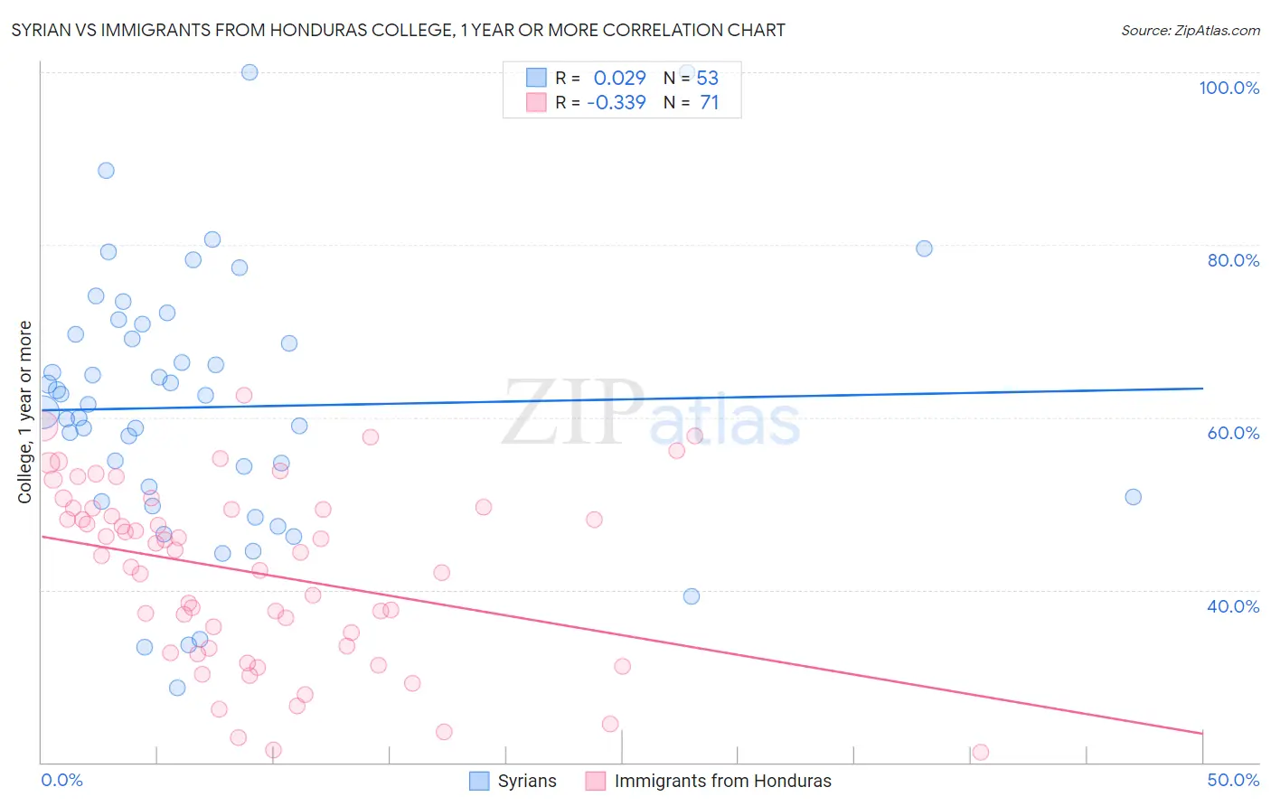 Syrian vs Immigrants from Honduras College, 1 year or more