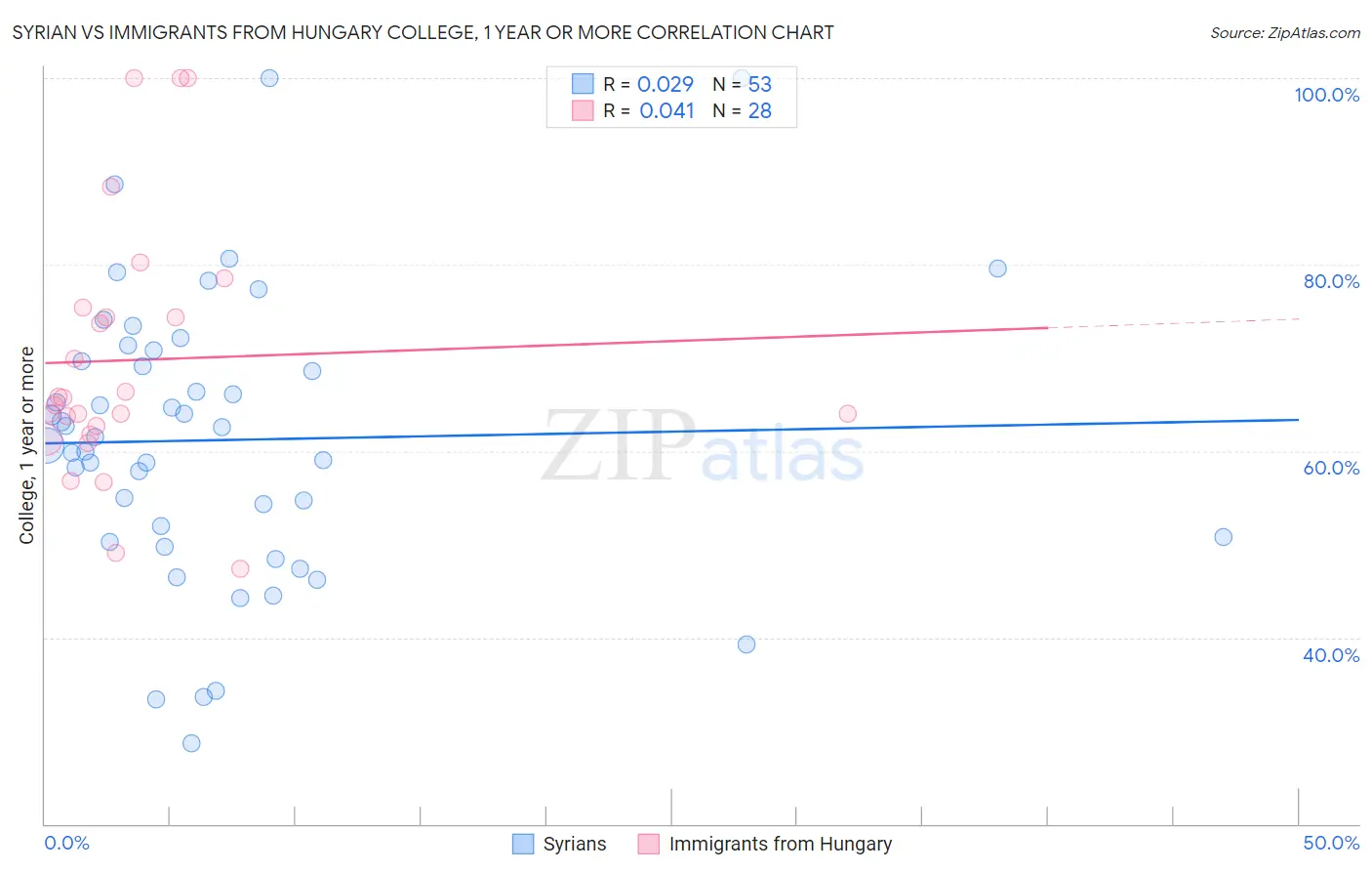 Syrian vs Immigrants from Hungary College, 1 year or more