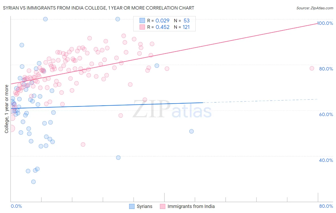 Syrian vs Immigrants from India College, 1 year or more