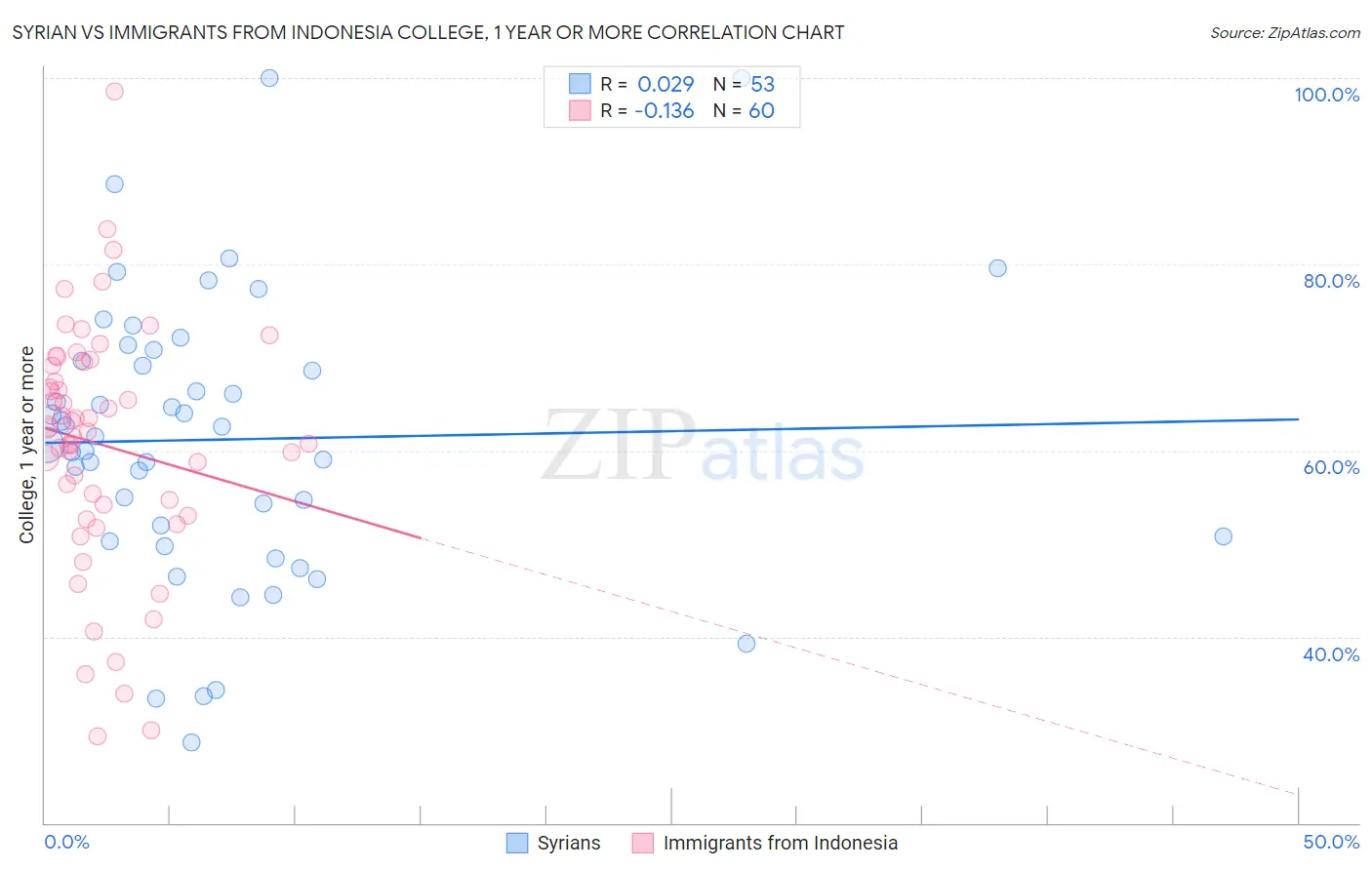 Syrian vs Immigrants from Indonesia College, 1 year or more