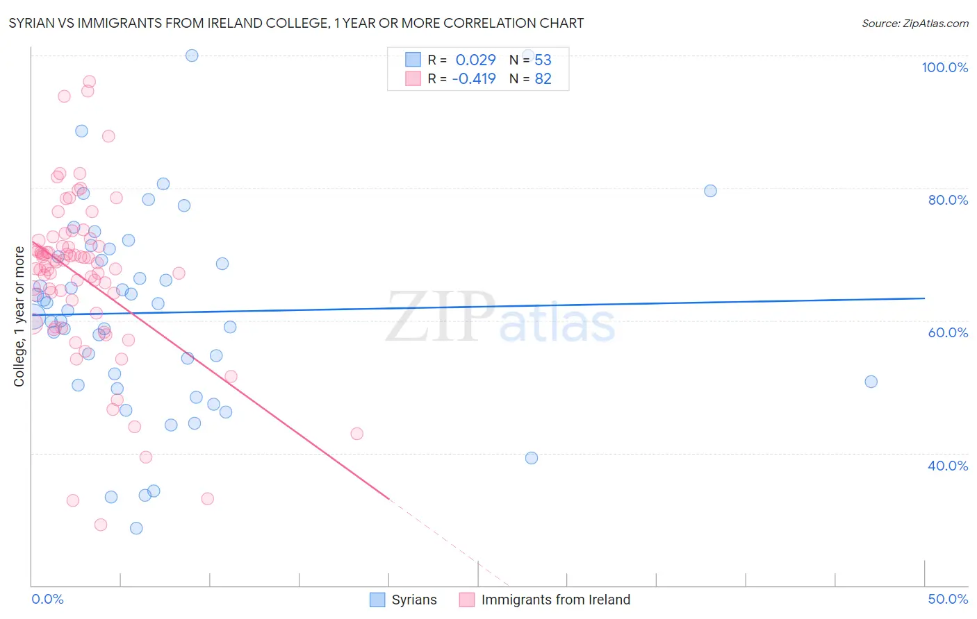 Syrian vs Immigrants from Ireland College, 1 year or more