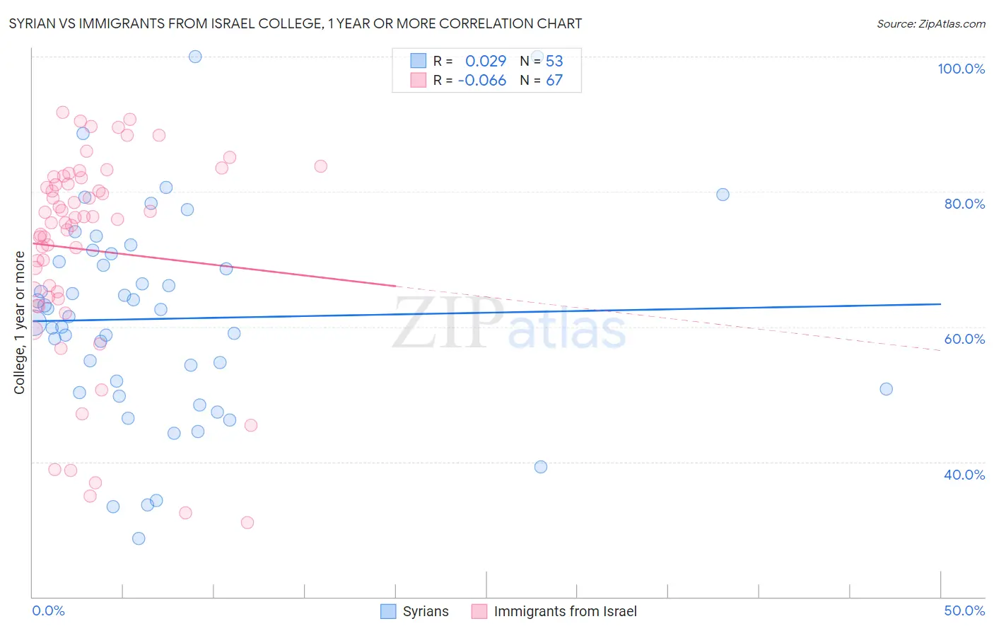Syrian vs Immigrants from Israel College, 1 year or more